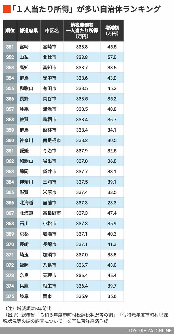 351～375位