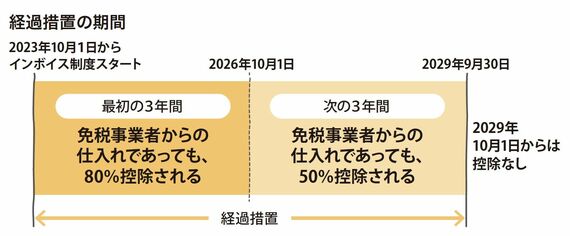 インボイス制度経過措置期間