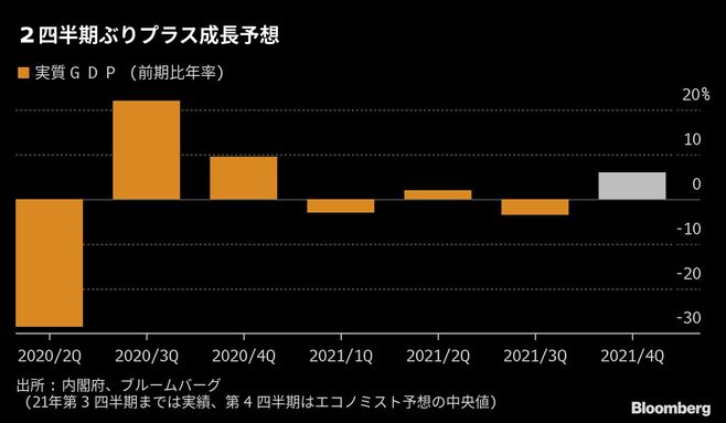 21年後半プラス成長の日本経済は再び失速局面に