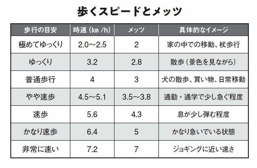（出所：『歩幅を見れば、寿命がわかる 「死ぬまで歩ける体」のつくり方』より）
