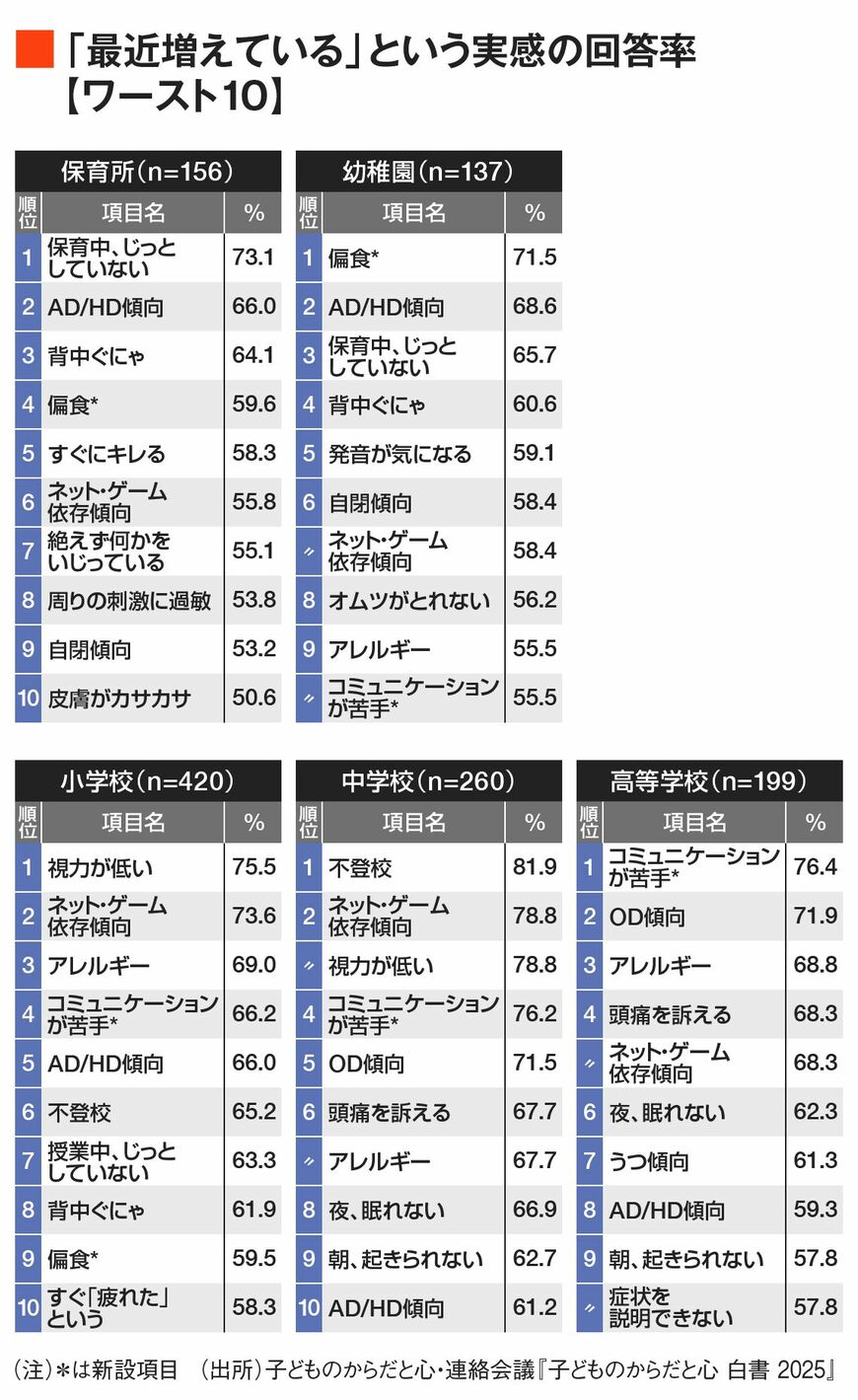 増えている実感回答率ワースト10