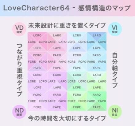 ラブタイプ診断64の感情構造のマップ（©ラブキャラ）