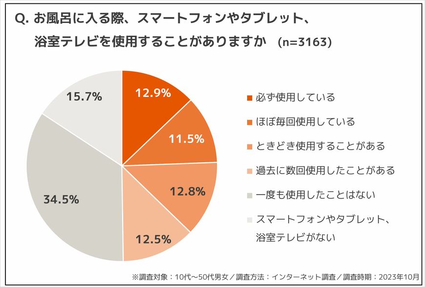 お風呂でスマートフォンやタブレットを使用することがあるかのアンケート