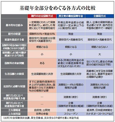 年金は税か社会保険か 民主 自民の意外な相似 オリジナル 東洋経済オンライン 社会をよくする経済ニュース