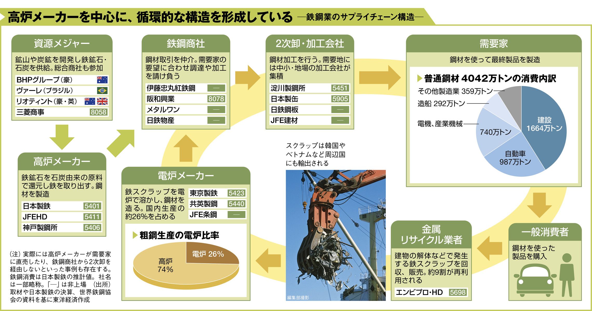 高炉メーカー中心に形成する ｢鉄鋼業界｣のエコシステム｜会社四季報