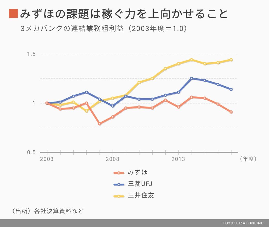 3メガバンク 本業が儲からない という憂鬱 最新の週刊東洋経済 東洋経済オンライン 社会をよくする経済ニュース