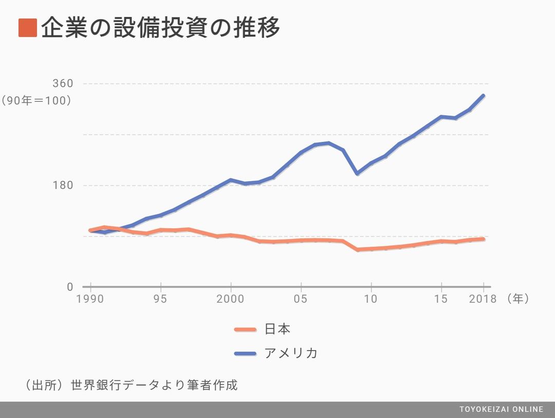 こんなに 日本企業がケチになった 根本的な原因 国内経済 東洋経済オンライン 社会をよくする経済ニュース
