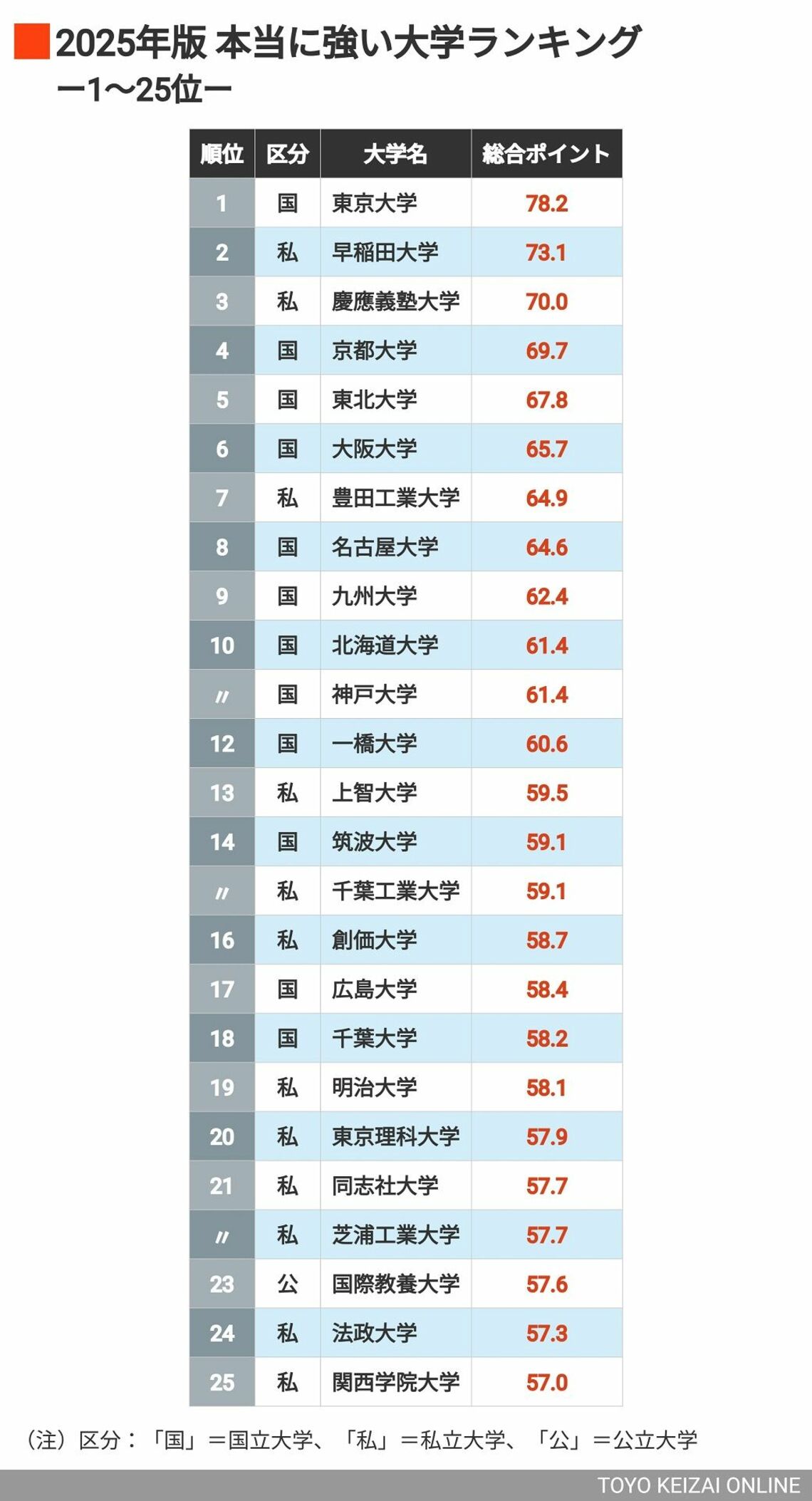 2025年最新版「本当に強い大学ランキング」トップ51大学。教育・研究力、就職力、財務力、国際力を総合評価 | ダイジェスト版 | 東洋経済オンライン