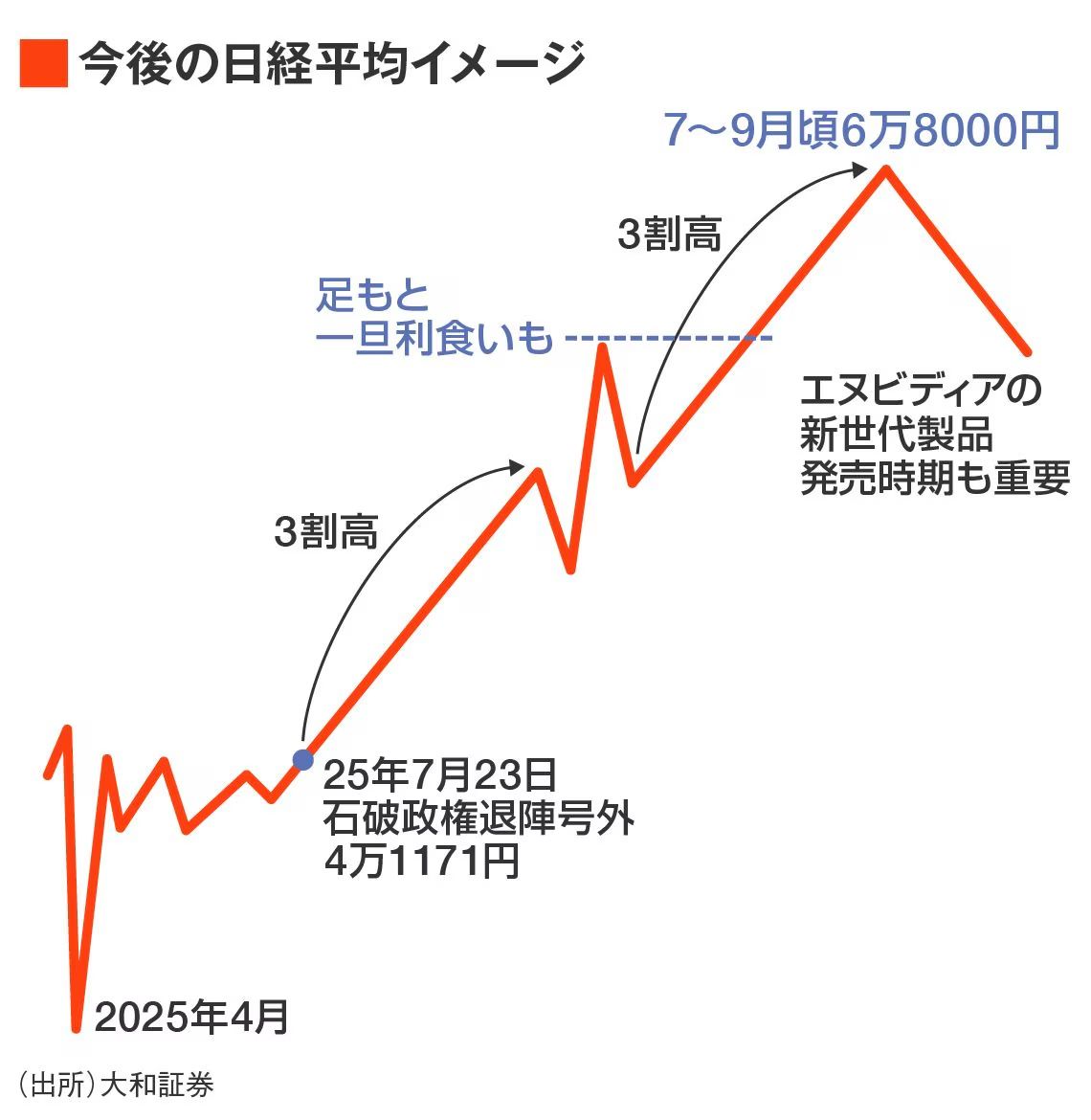 金利上昇不安は6月に後退､注目したいCPU関連銘柄群｜会社四季報オンライン