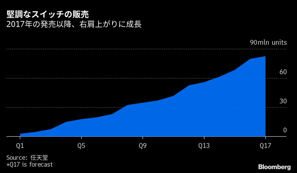 任天堂が再びソフト販売本数の記録更新に挑戦 ブルームバーグ 東洋経済オンライン 社会をよくする経済ニュース