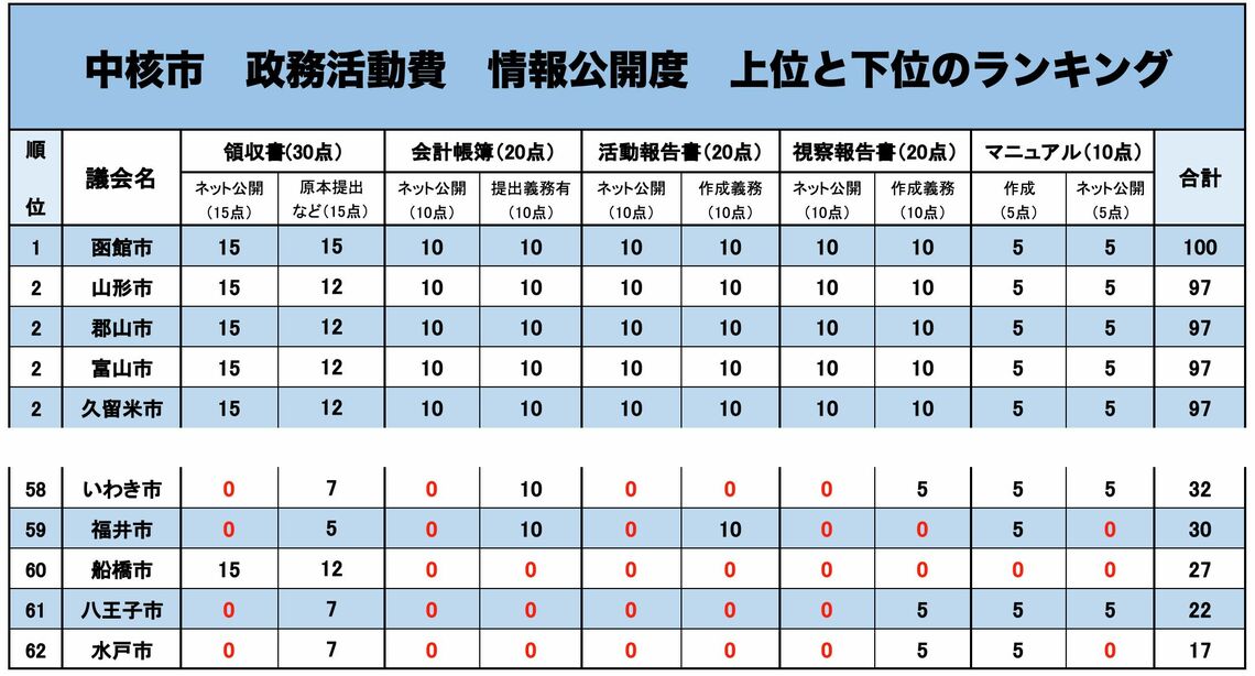 （注）「領収書」項目の「原本提出など（15点）」は、「領収書を原本提出している（7点満点）」「支払先が個人の場合に個人名を公開（5点満点）」「領収書の閲覧に情報公開請求が不要（3点）」の合計。各項目のゼロ点は赤字で表示 （出所）全国市民オンブズマン連絡会議「政務活動費 情報公開度調査」。一部をフロントラインプレスで加工
