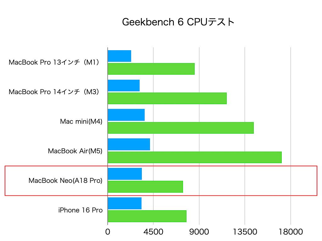 Geekbench 6でのCPUテストの結果