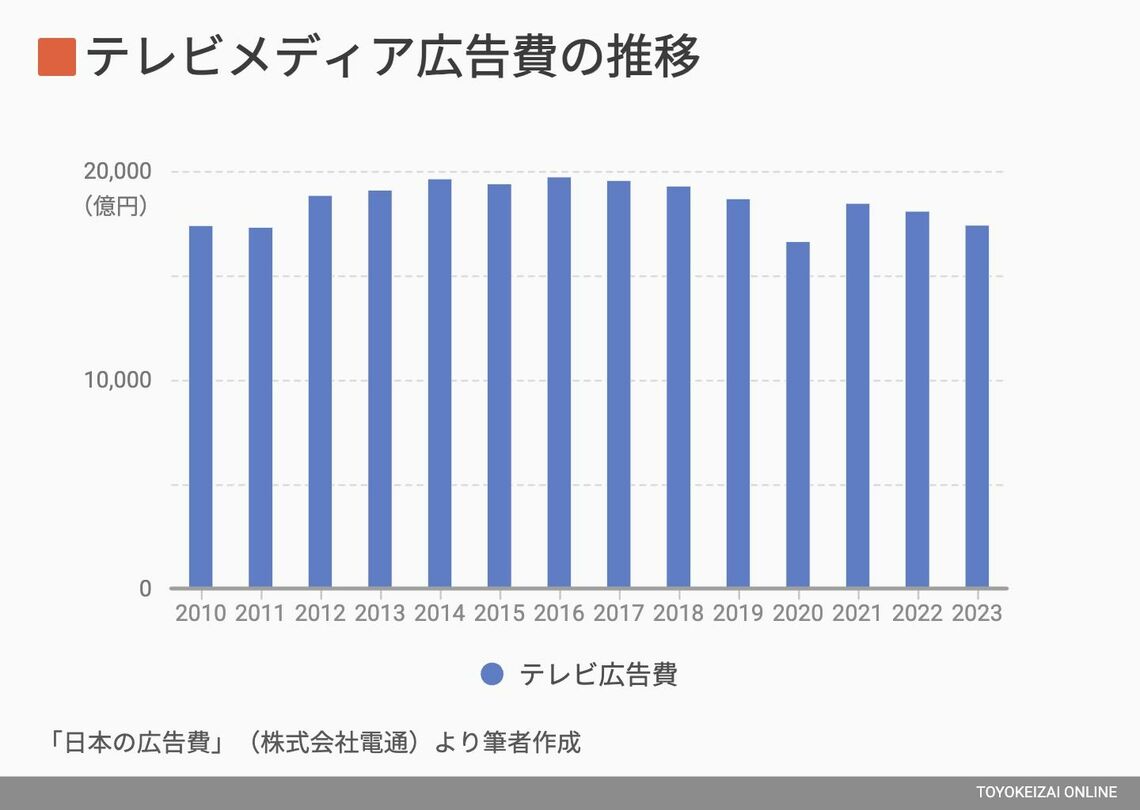 テレビメディア広告費