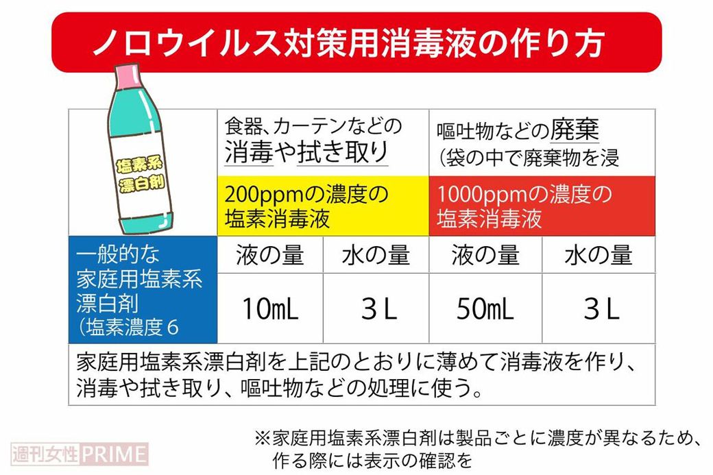 ノロウイルス対策用消毒液の作り方（写真：週刊女性PRIME編集部）