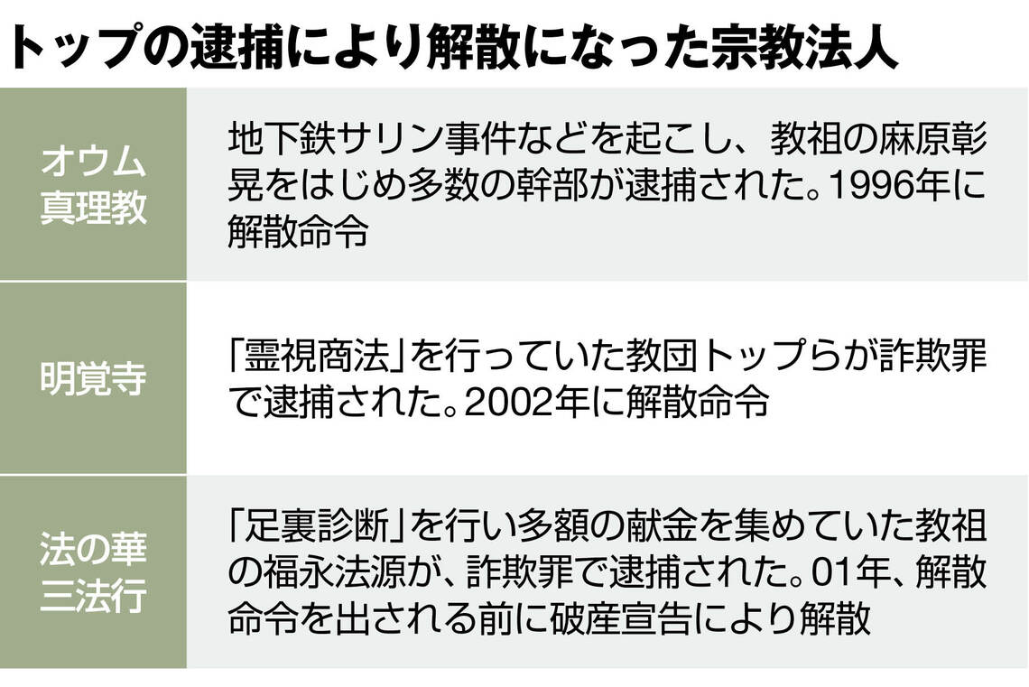 過去に解散になった宗教法人