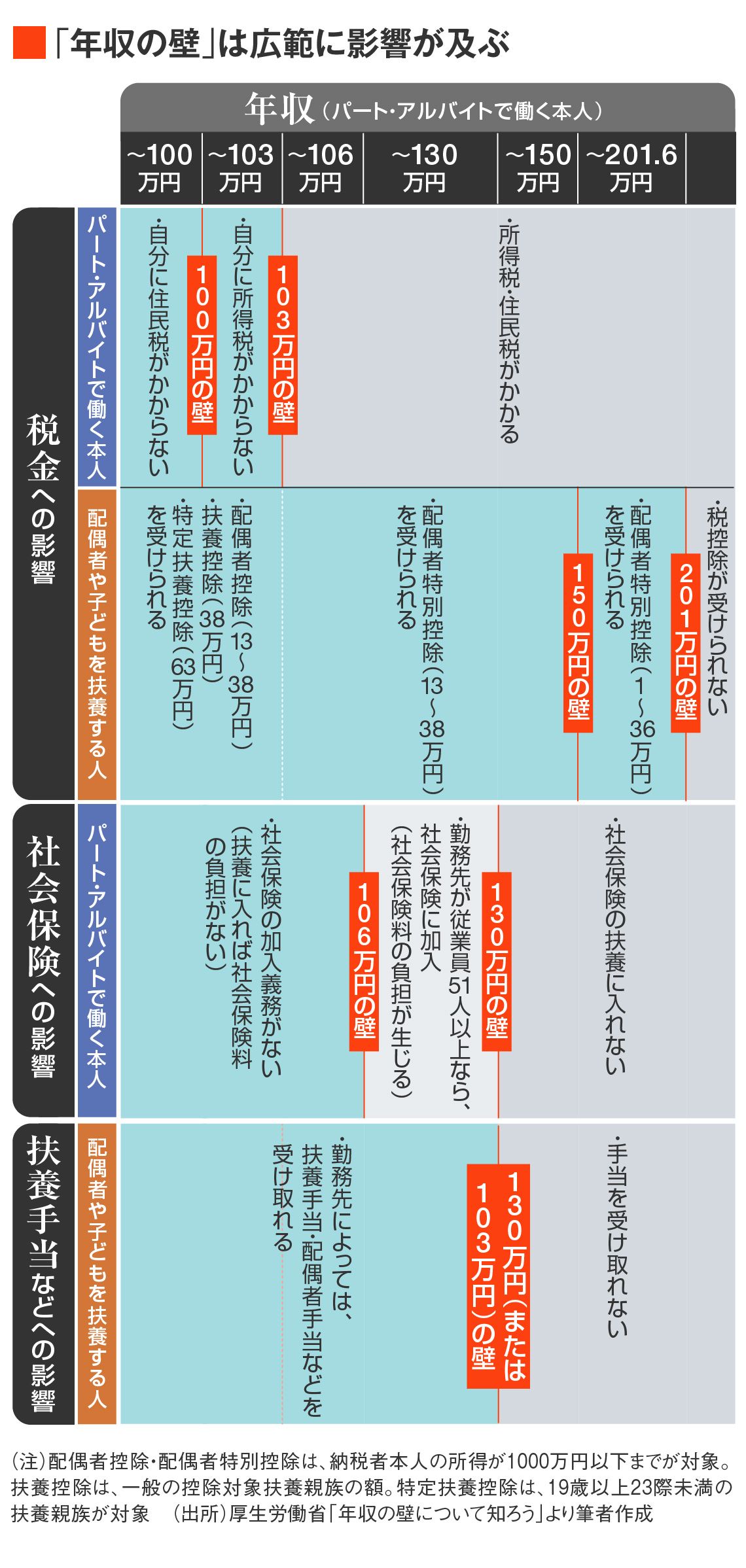 年収の壁