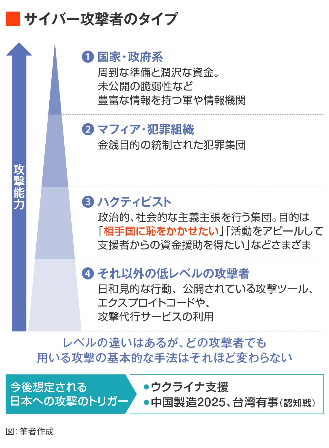 サイバー攻撃者のタイプは、「国家・政府系」「マフィア・犯罪組織」「ハクティビスト」「それ以外の低レベルの攻撃者」に分けられる