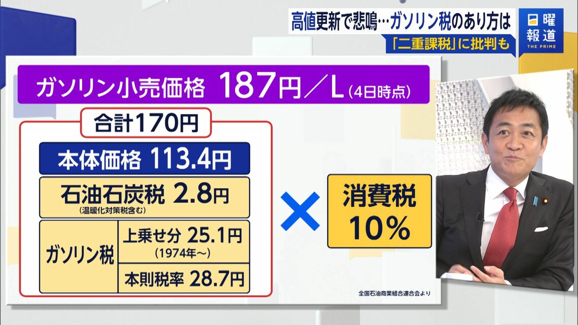 玉木氏はガソリン税のあり方に疑問を呈した（写真：FNNプライムオンライン）