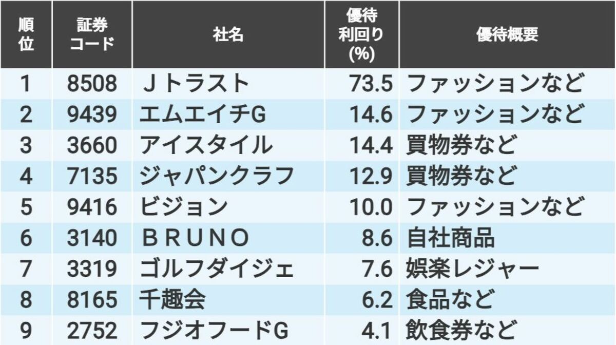 24年6月に手に入る｢株主優待｣年間利回りランキング｜会社四季報オンライン