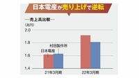 日本電産と村田製作所､利益率が大きく違う理由 売上高に占める原価率に大きな違いがある