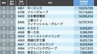 勝ち負け鮮明！｢時価総額ランキング｣TOP100 第一三共躍進の一方で､ソフトバンクGが転落