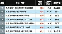 【2026年版】地価が高い｢愛知県の住宅地｣ランキングTOP301 矢場町が4位､久屋大通が3位＆2位､では1位は？