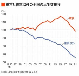 画像 | 所得が多いほど｢出生数増｣日本が直視すべき現実 ｢日本の少子化の元凶は東京にあり｣の大誤解 | ライフ | 東洋経済オンライン