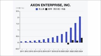 米アクソン､AIによる｢緊急通報｣市場拡大の背景
