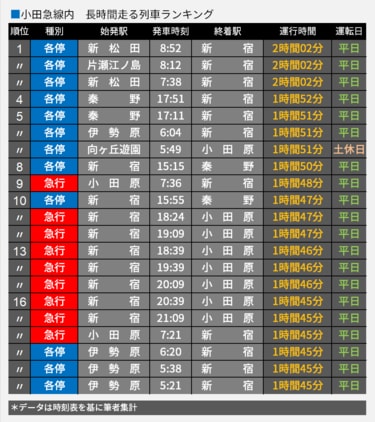 速報！小田急｢ダイヤ改正後｣の駅別利用状況 京王と激突｢多摩センター｣利用人数に大異変 | 通勤電車 | 東洋経済オンライン