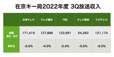 放送収入の減少続く｢キー局と地方局の深い溝｣ 配信広告やIPビジネスで描く新たな成長モデル | テレビ | 東洋経済オンライン