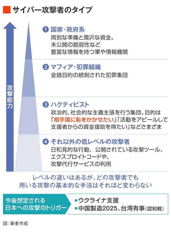 サイバー攻撃者のタイプは、「国家・政府系」「マフィア・犯罪組織」「ハクティビスト」「それ以外の低レベルの攻撃者」に分けられる