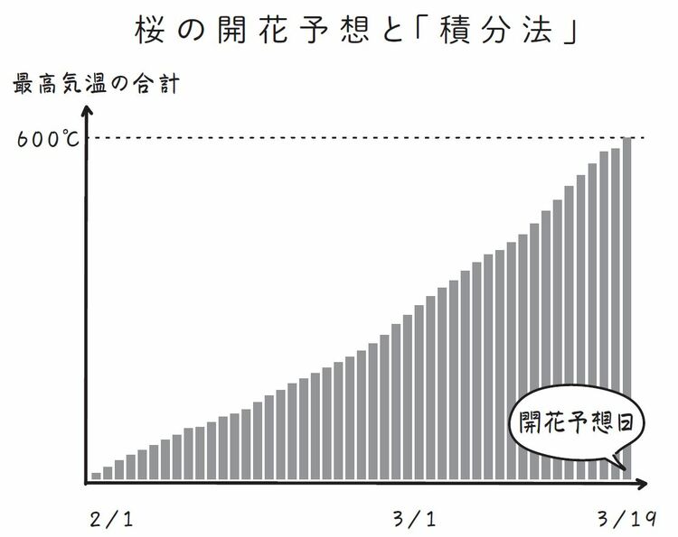 画像 | 学校では習わない｢微分積分｣の意外すぎる活用法 実は電子体温計