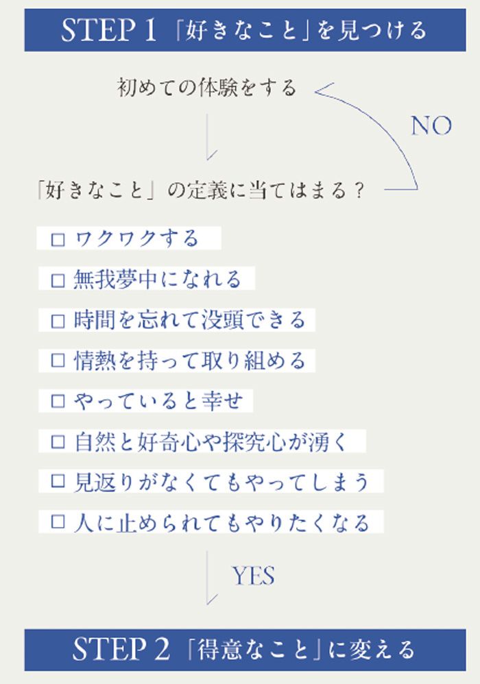 （『隠れた強みと好きなことが才能に変わる スキルマップ』より）