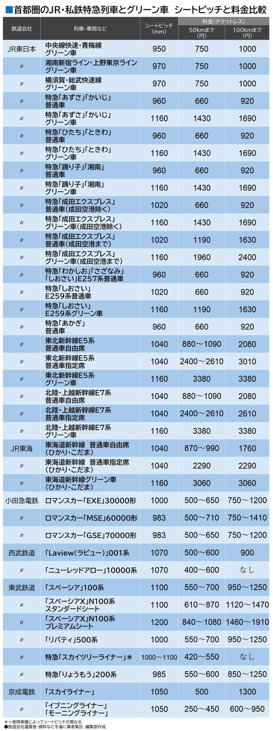 首都圏の特急列車・グリーン車のシートピッチと距離別料金一覧（筆者集計）