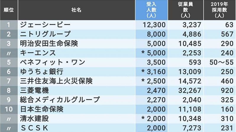 インターンシップの受入枠が多い Top100社 就職四季報プラスワン 東洋経済オンライン 社会をよくする経済ニュース