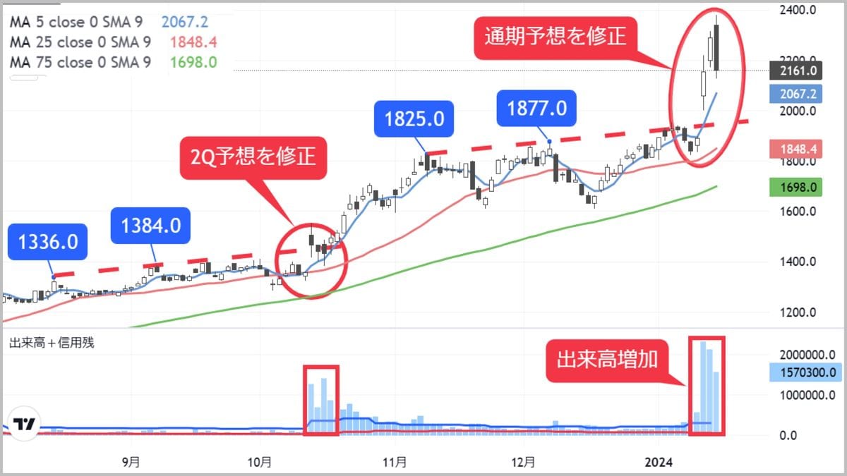 上方修正後に大商いで｢保ち合い上放れ｣の電子機器銘柄｜会社四季報オンライン