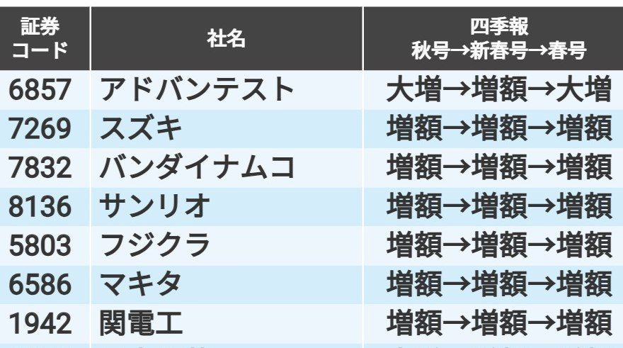 四季報 まとめ売り 2017年〜2023年 四季報｢春号｣連動！来期