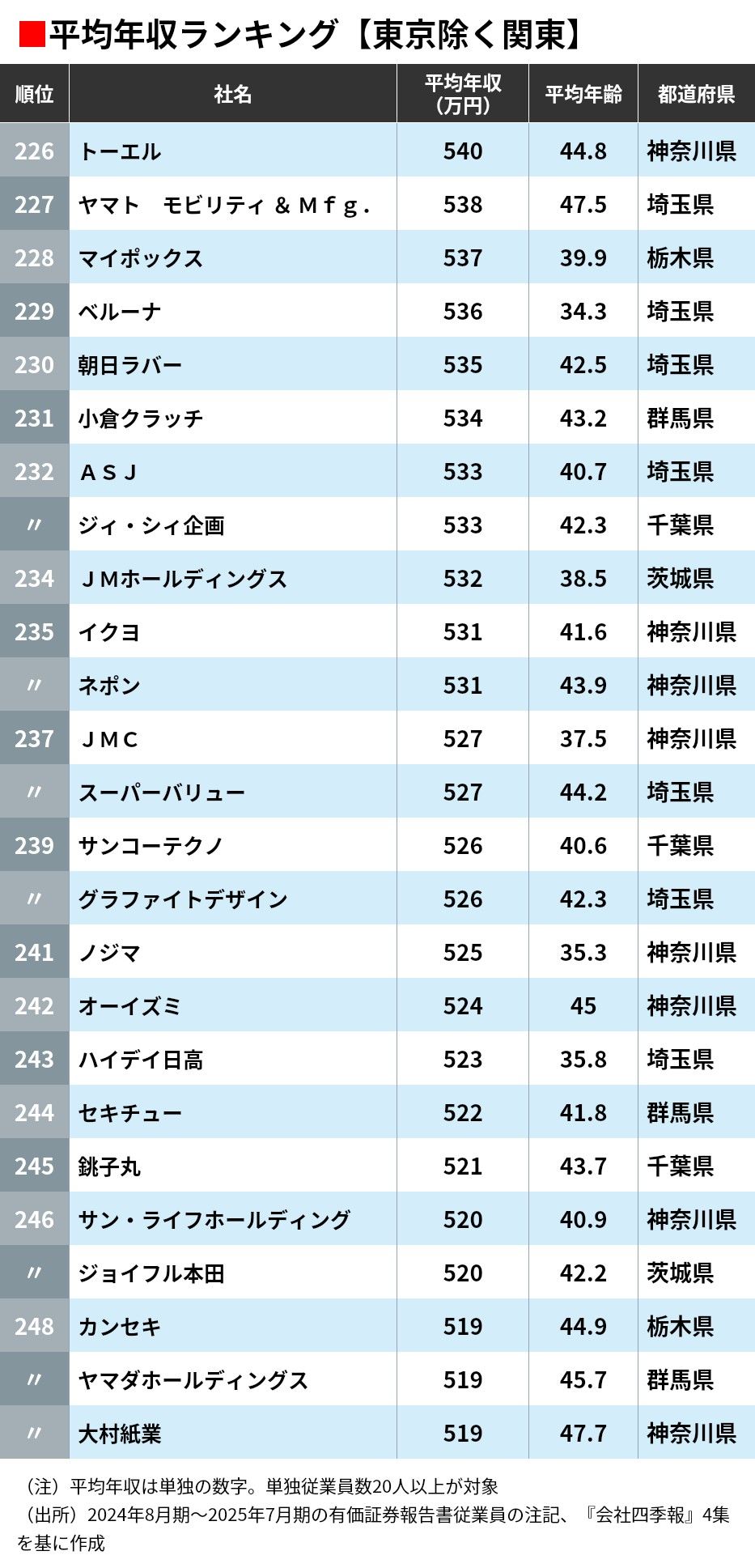 平均年収ランキング｢東京除く関東265社｣（東洋経済オンライン）｜ｄメニューニュース（NTTドコモ）