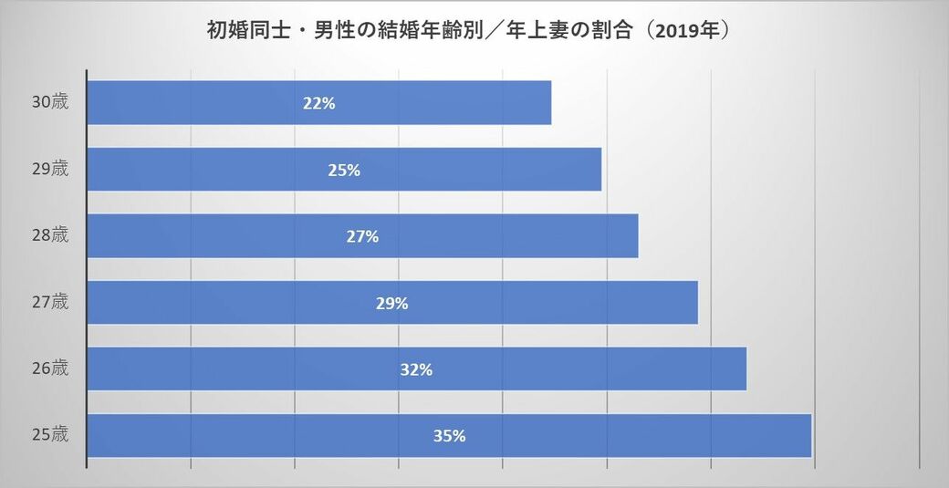 アラサーの1年 で男性の結婚相手に決定的な差 恋愛 結婚 東洋経済オンライン 社会をよくする経済ニュース