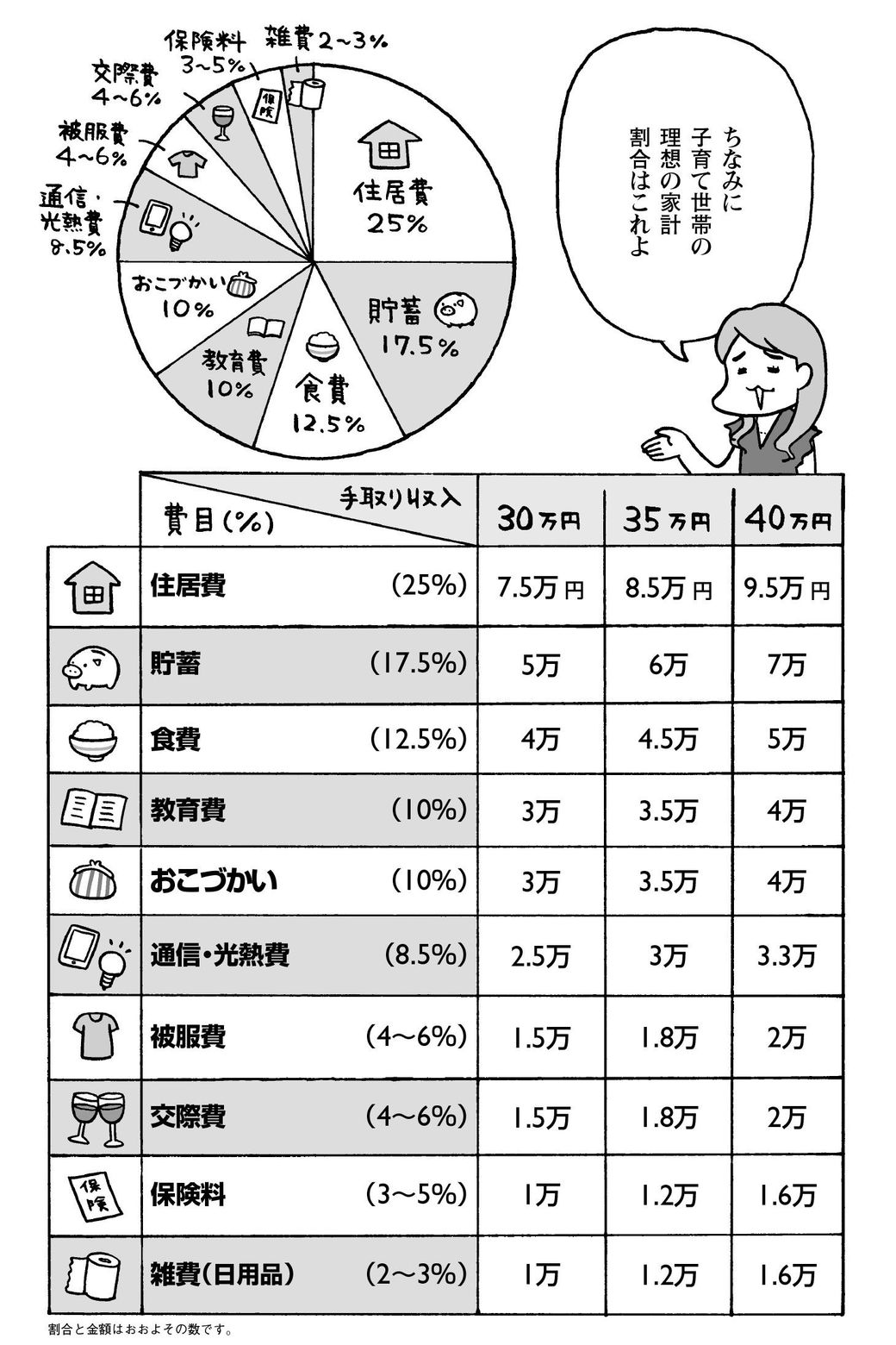 お金が貯まらない人の 家計割合 がダメな理由 家計 貯金 東洋経済オンライン 経済ニュースの新基準