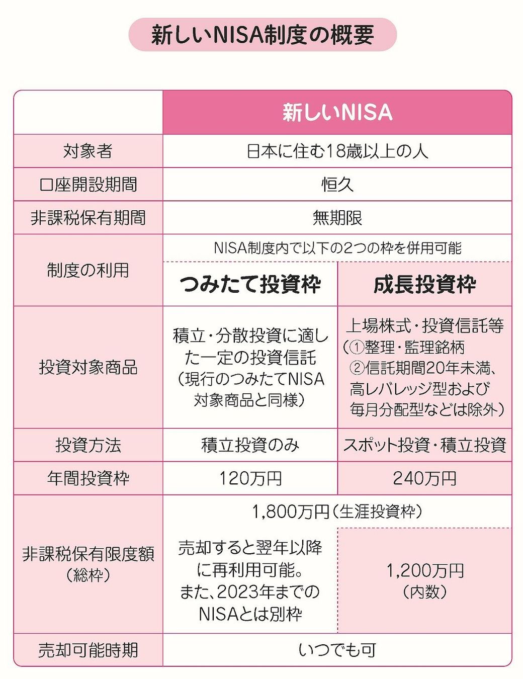 新NISAと現行NISA､結局なにがどう変わるのか タンス預金だけの場合と