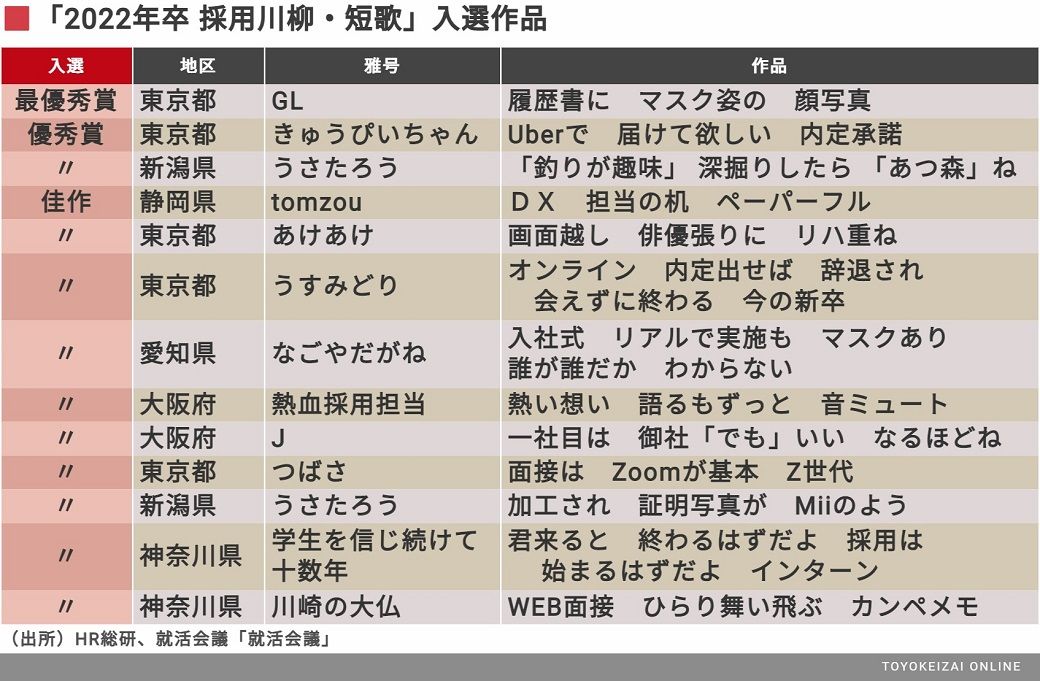 採用川柳 短歌 学生に翻弄される企業のリアル 就職四季報プラスワン 東洋経済オンライン 社会をよくする経済ニュース