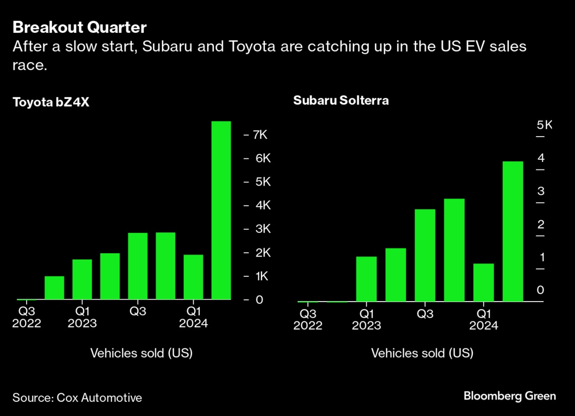 トヨタとSUBARU､アメリカのEV市場で販売台数を伸ばす｜会社四季報