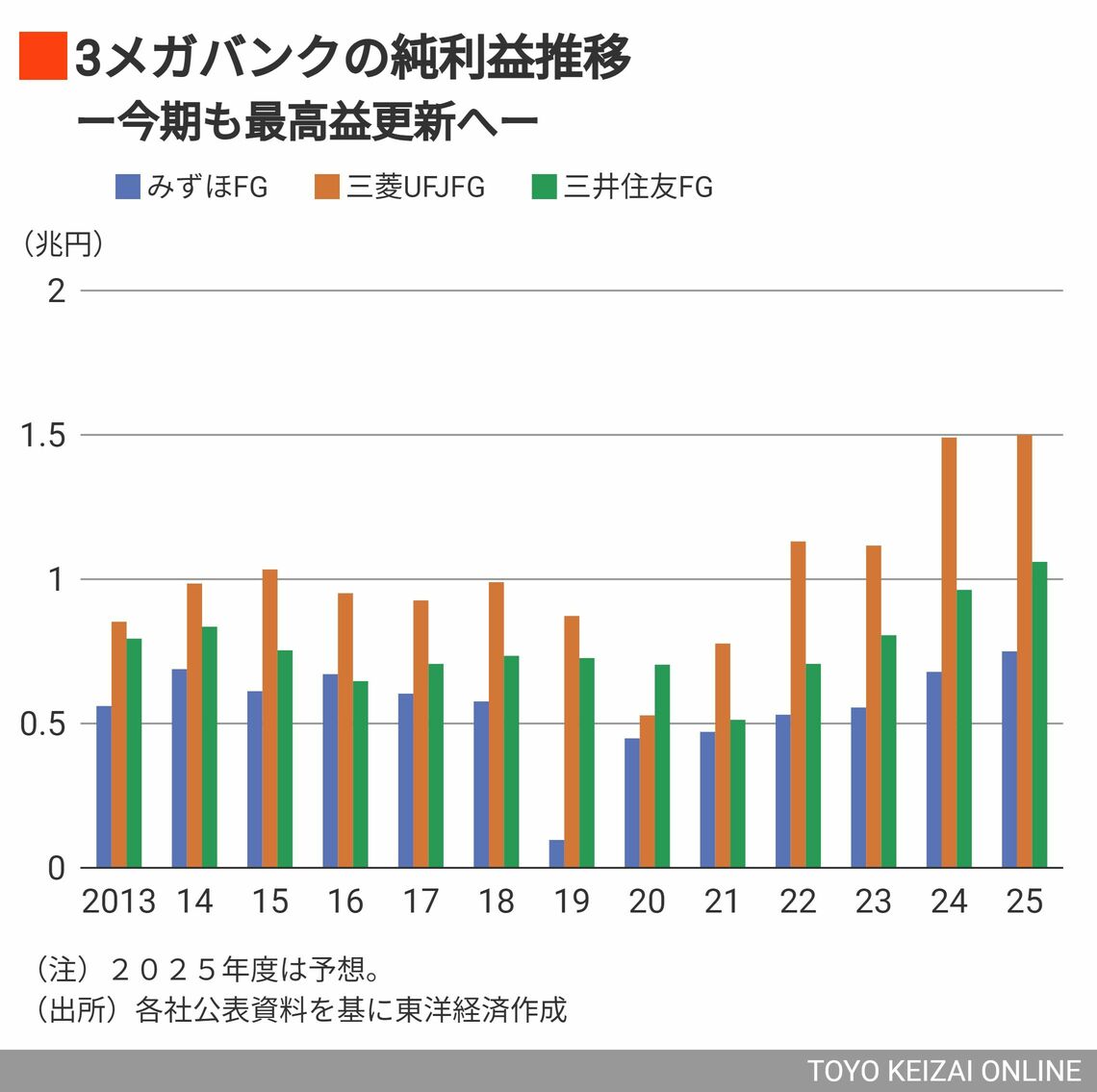 3メガバンクの純利益の推移