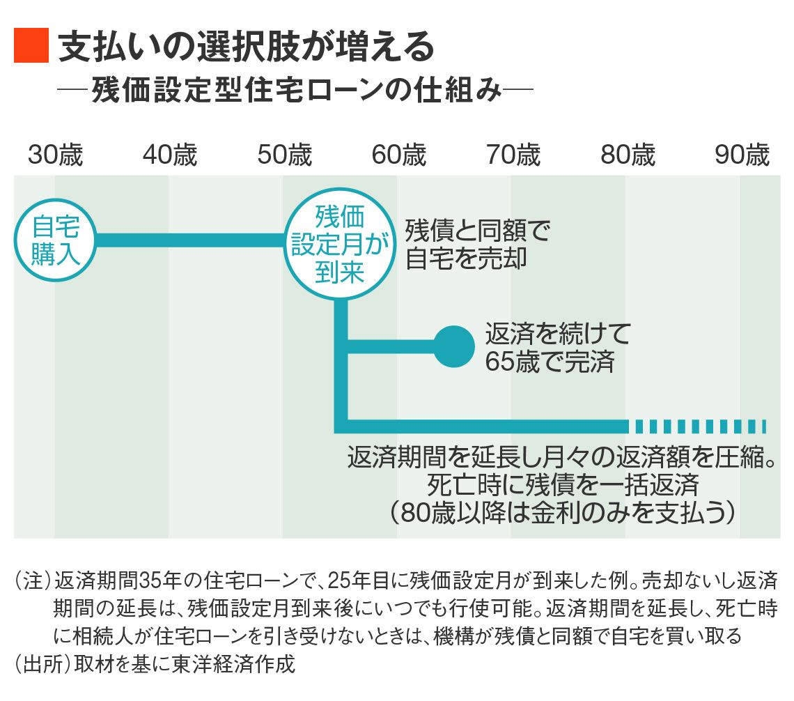 残価設定型住宅ローン