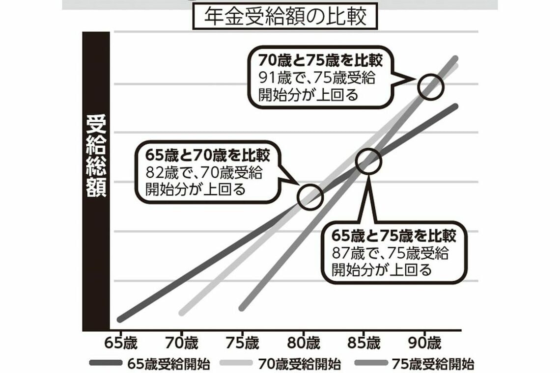 年金受給額の比較（写真：週刊女性PRIME編集部）