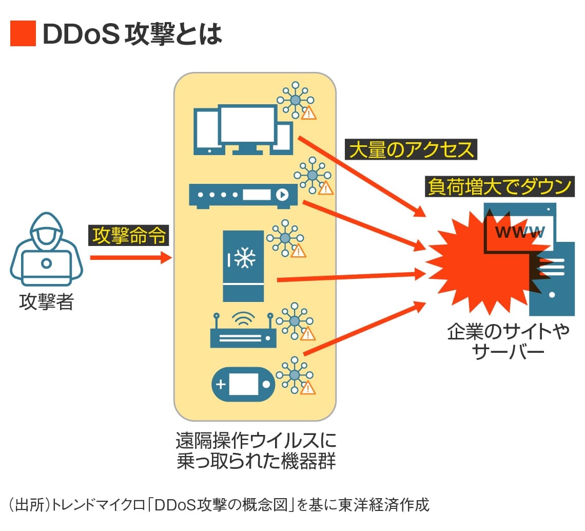 DDoS攻撃とは