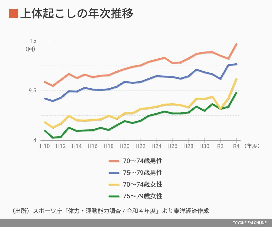 上体起こしの年次推移