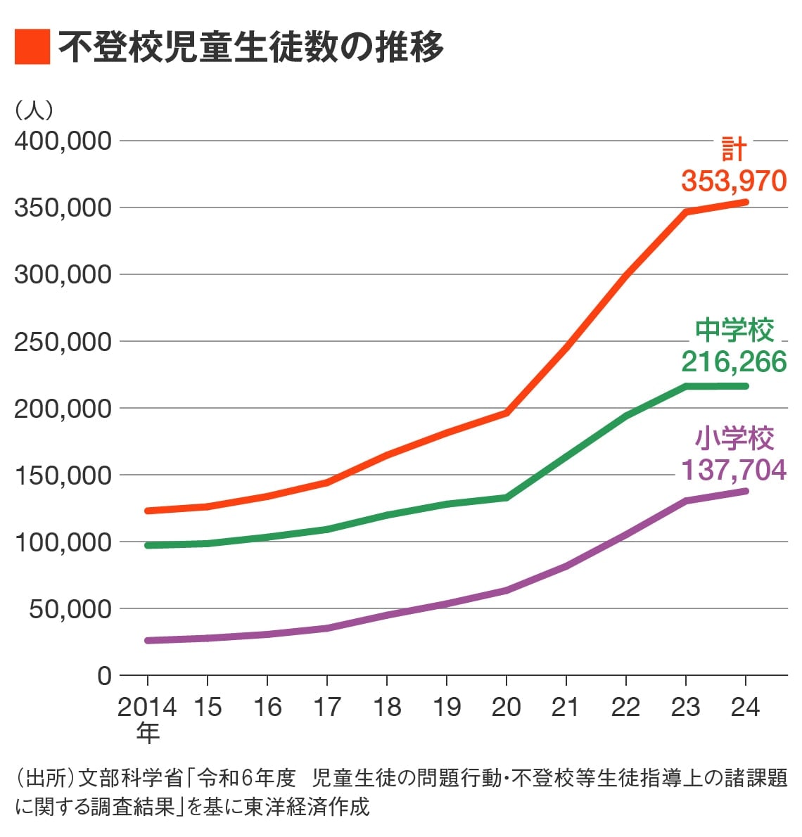 不登校児童生徒数の推移グラフ