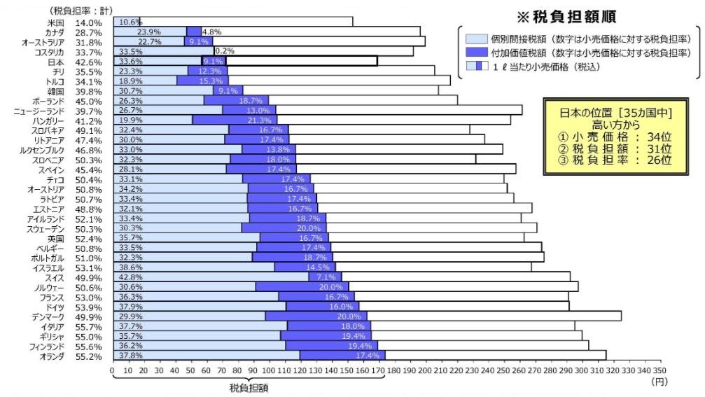 日本はガソリン1リットル当たりの税負担額でOECD加盟国の中で5番目に低く、税負担含む小売価格はアメリカに次いで2番目に低い（出所）財務省「自動車関係諸税・エネルギー関係諸税に関する資料」